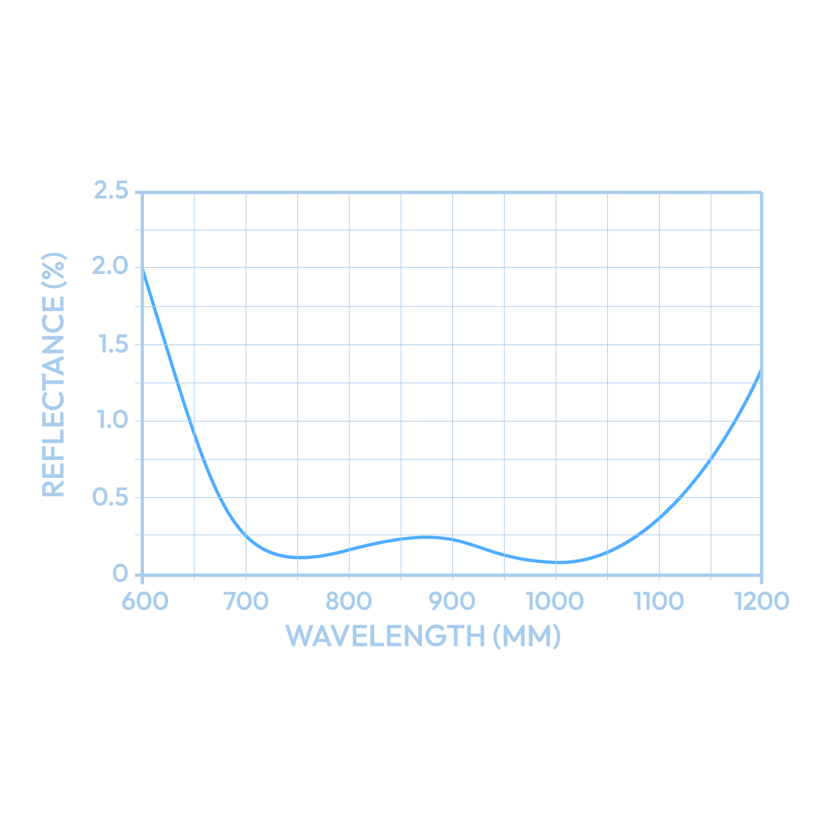 Graph showing reflectance percentage against wavelength in millimeters on a white background