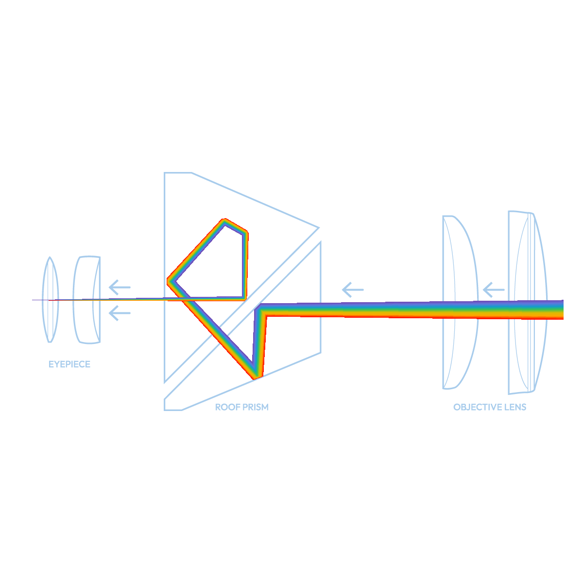 Design diagram of how prisms work for ILLUCO eyepieces