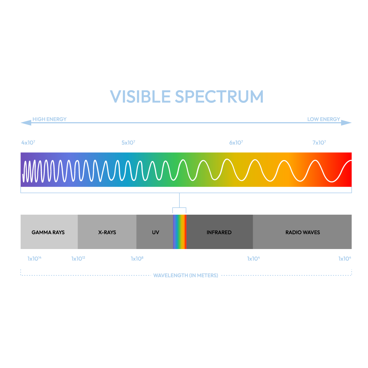 Visible Wavelength Spectrum Diagram