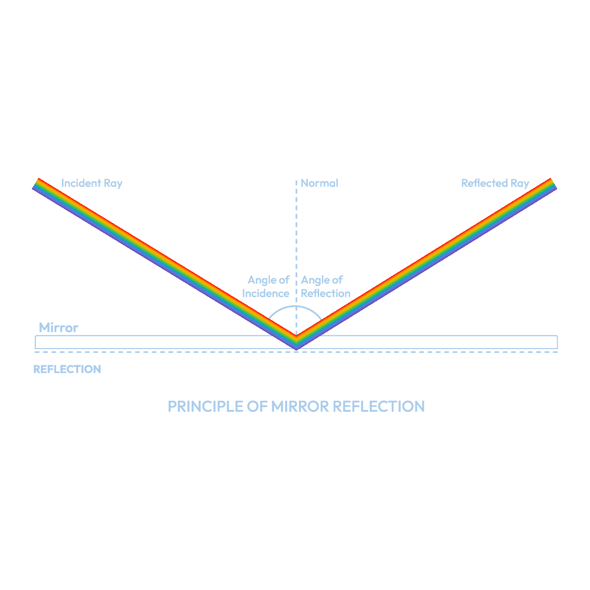 Diagram of the principle of mirror reflection